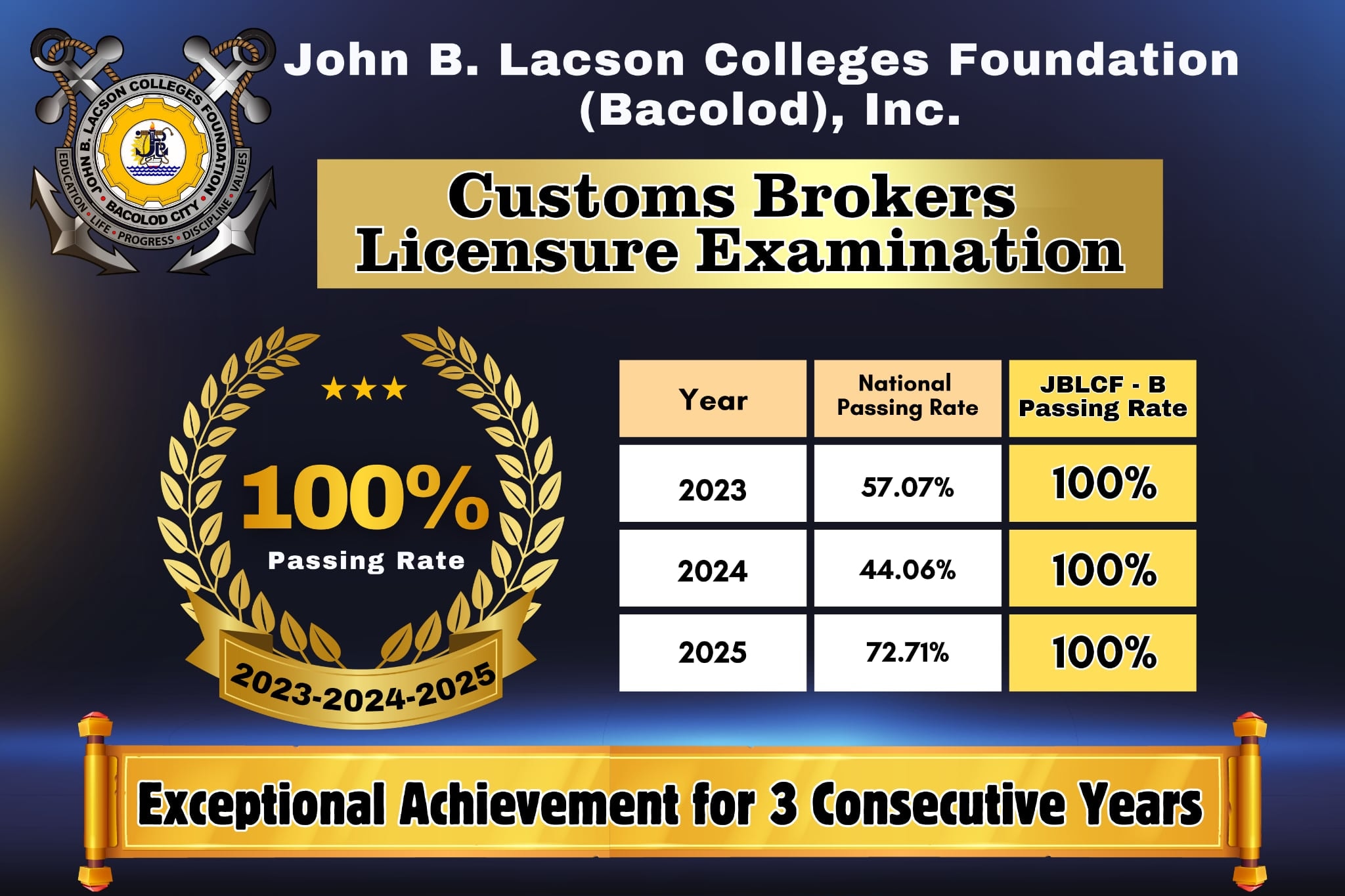 Outstanding performance for three consecutive years!